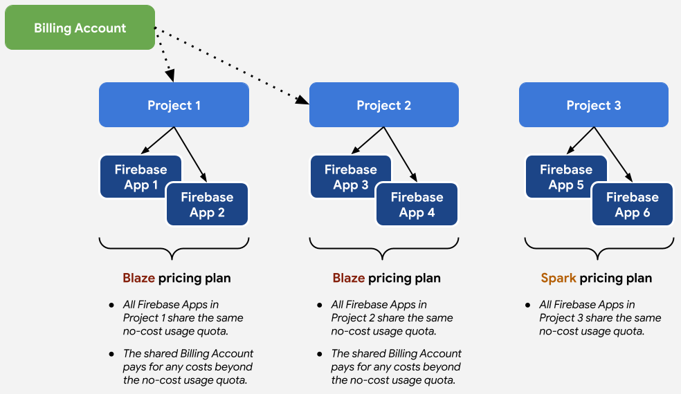 Keterkaitan paket harga dengan project dan aplikasi