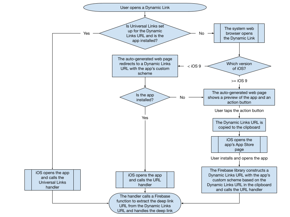 A flowchart detailing the integration between <span class=